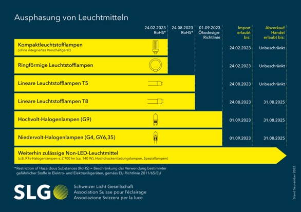 Quelle: Schweizer Licht Gesellschaft, 2022. www.slg.ch (Online) September 2022.